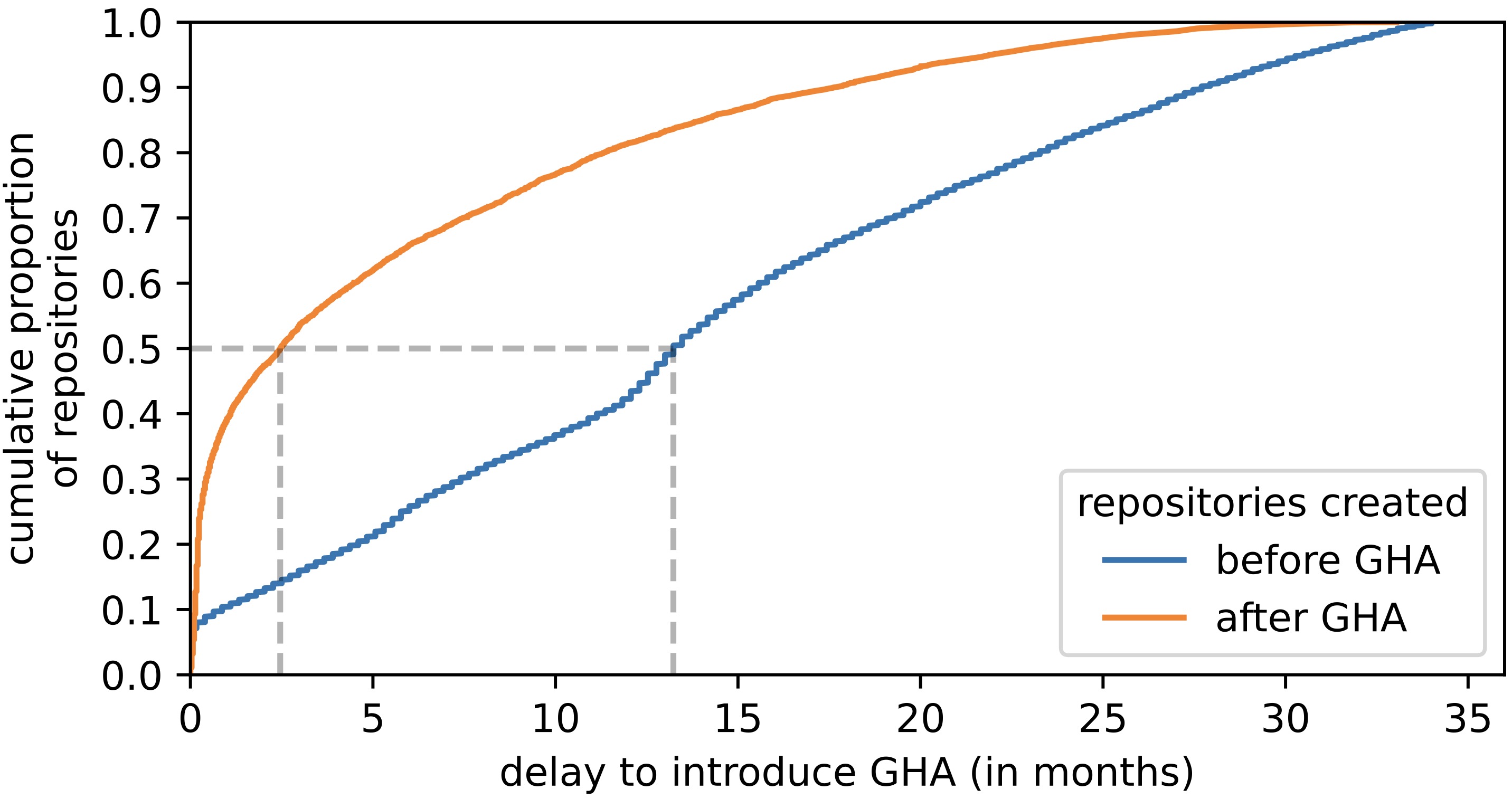 Time to adopt GitHub Actions based on repository creation date